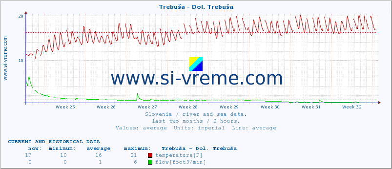  :: Trebuša - Dol. Trebuša :: temperature | flow | height :: last two months / 2 hours.