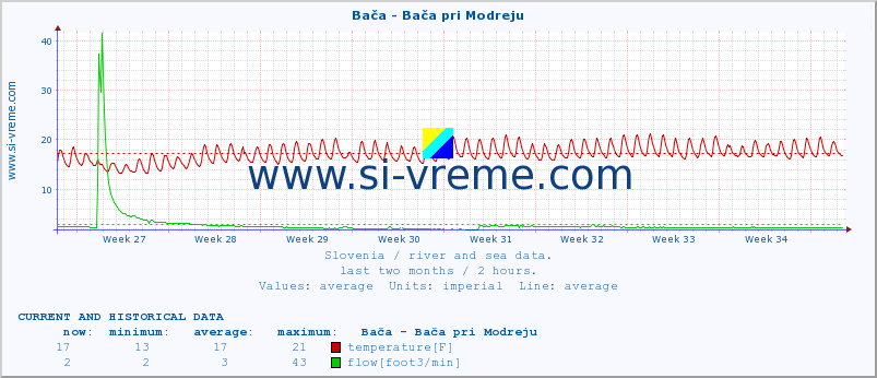  :: Bača - Bača pri Modreju :: temperature | flow | height :: last two months / 2 hours.