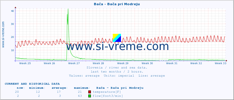  :: Bača - Bača pri Modreju :: temperature | flow | height :: last two months / 2 hours.