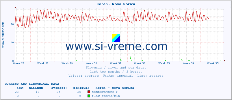  :: Koren - Nova Gorica :: temperature | flow | height :: last two months / 2 hours.