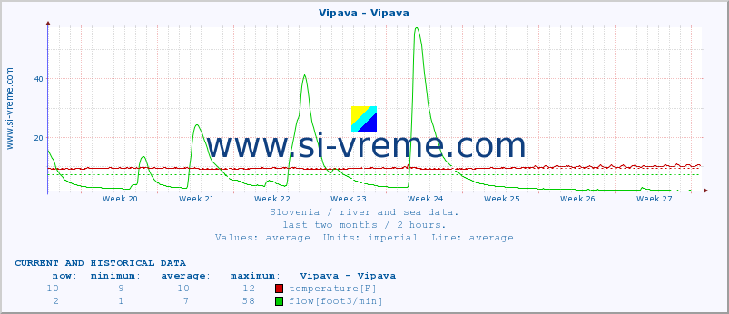  :: Vipava - Vipava :: temperature | flow | height :: last two months / 2 hours.