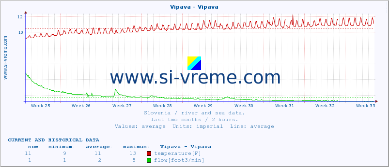  :: Vipava - Vipava :: temperature | flow | height :: last two months / 2 hours.