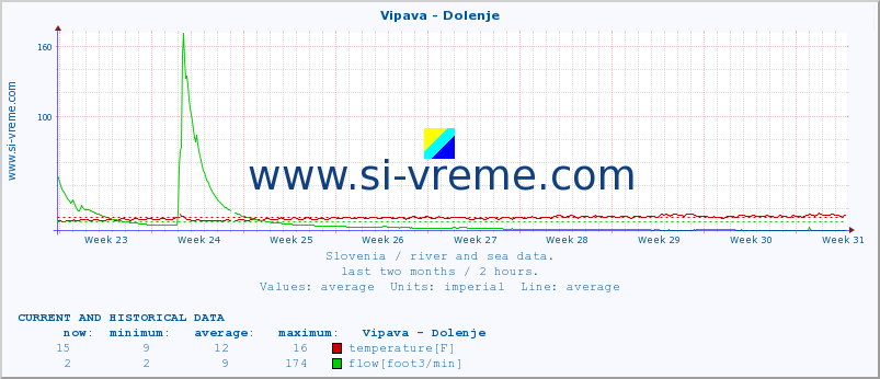  :: Vipava - Dolenje :: temperature | flow | height :: last two months / 2 hours.