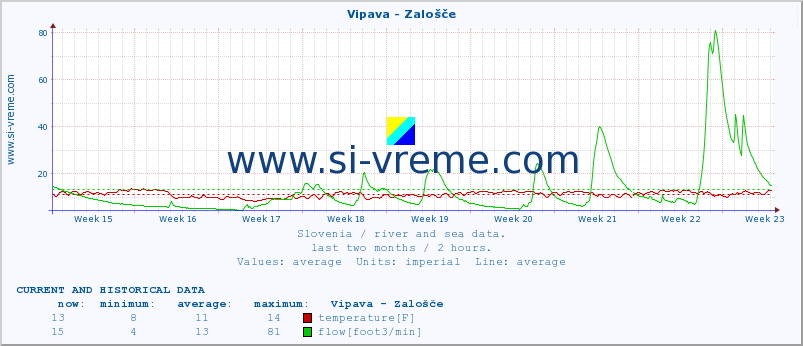  :: Vipava - Zalošče :: temperature | flow | height :: last two months / 2 hours.