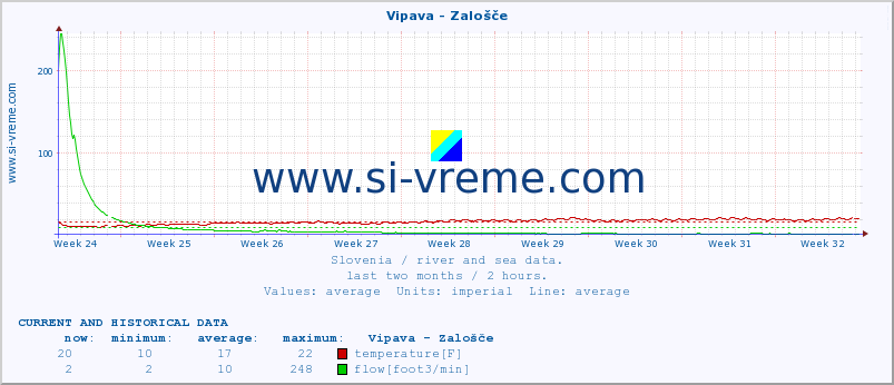  :: Vipava - Zalošče :: temperature | flow | height :: last two months / 2 hours.