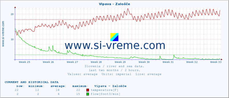  :: Vipava - Zalošče :: temperature | flow | height :: last two months / 2 hours.