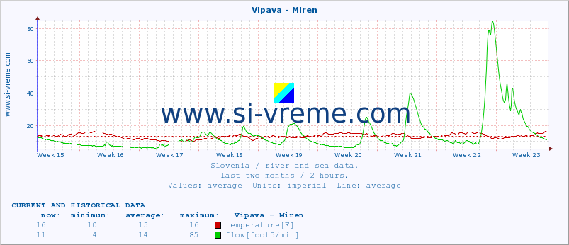  :: Vipava - Miren :: temperature | flow | height :: last two months / 2 hours.