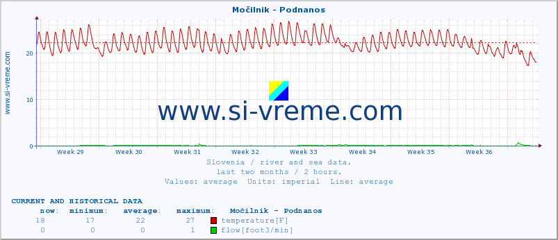  :: Močilnik - Podnanos :: temperature | flow | height :: last two months / 2 hours.