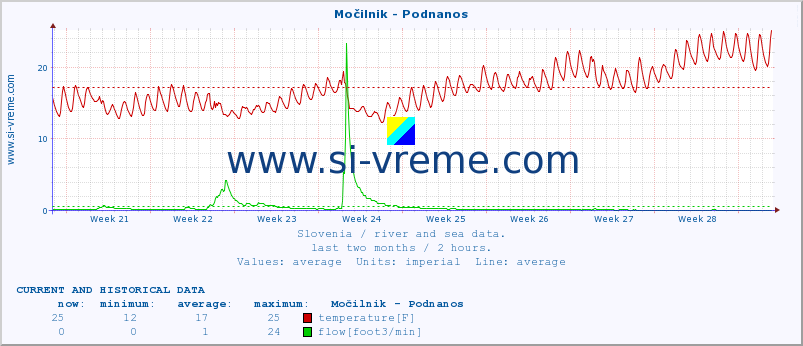 :: Močilnik - Podnanos :: temperature | flow | height :: last two months / 2 hours.