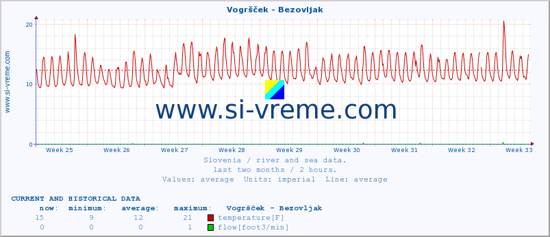  :: Vogršček - Bezovljak :: temperature | flow | height :: last two months / 2 hours.