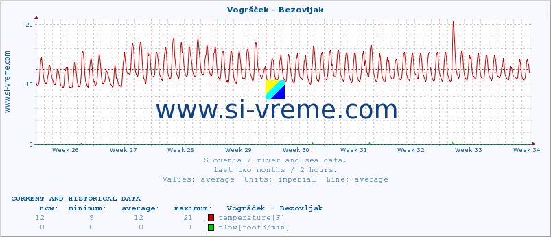  :: Vogršček - Bezovljak :: temperature | flow | height :: last two months / 2 hours.