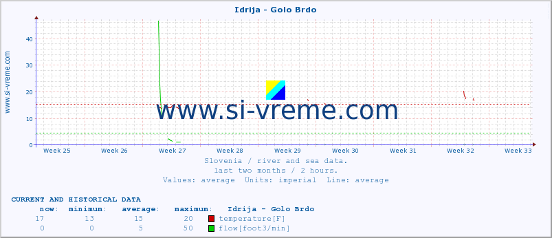  :: Idrija - Golo Brdo :: temperature | flow | height :: last two months / 2 hours.