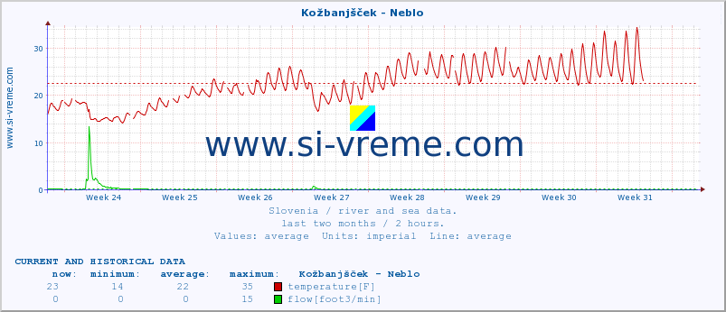  :: Kožbanjšček - Neblo :: temperature | flow | height :: last two months / 2 hours.