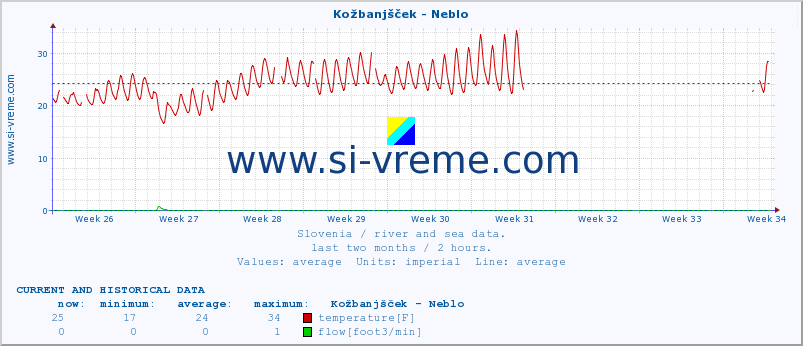  :: Kožbanjšček - Neblo :: temperature | flow | height :: last two months / 2 hours.