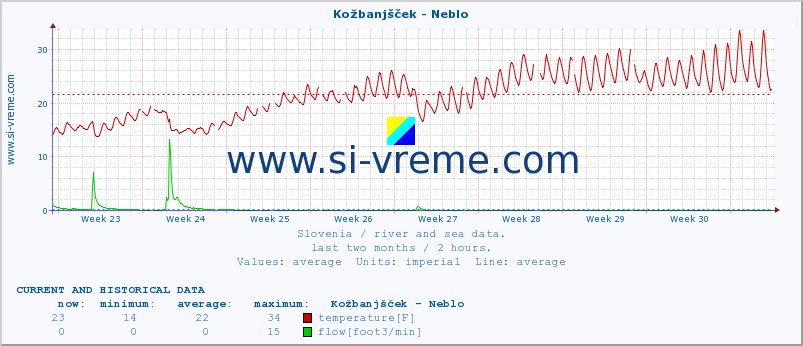  :: Kožbanjšček - Neblo :: temperature | flow | height :: last two months / 2 hours.