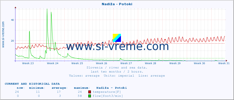  :: Nadiža - Potoki :: temperature | flow | height :: last two months / 2 hours.