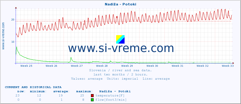  :: Nadiža - Potoki :: temperature | flow | height :: last two months / 2 hours.