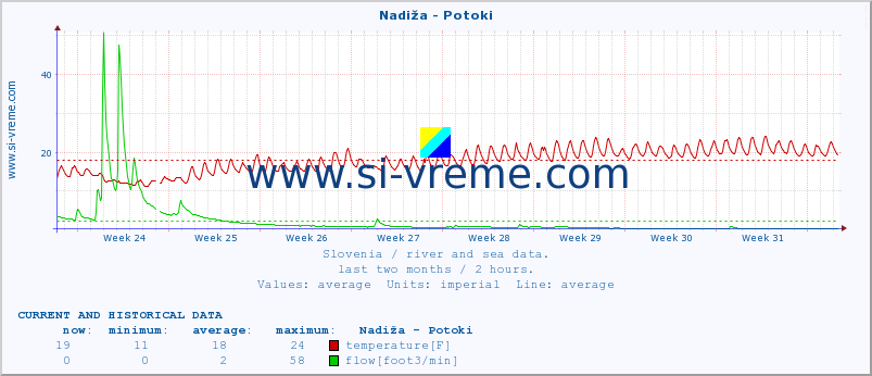  :: Nadiža - Potoki :: temperature | flow | height :: last two months / 2 hours.