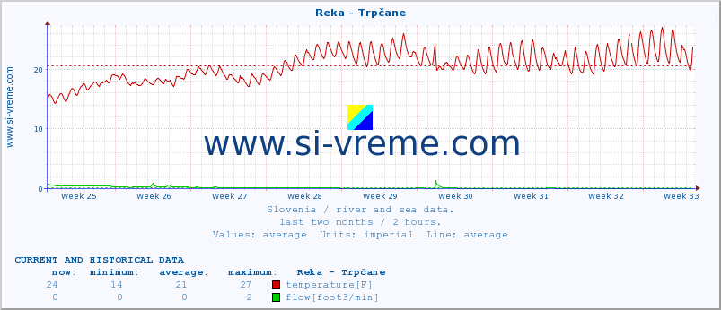  :: Reka - Trpčane :: temperature | flow | height :: last two months / 2 hours.