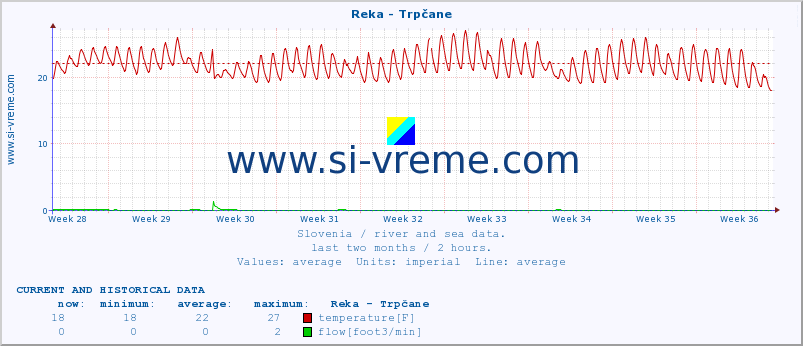  :: Reka - Trpčane :: temperature | flow | height :: last two months / 2 hours.