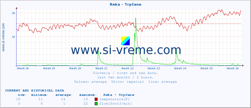  :: Reka - Trpčane :: temperature | flow | height :: last two months / 2 hours.