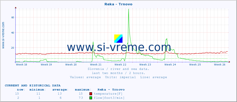  :: Reka - Trnovo :: temperature | flow | height :: last two months / 2 hours.