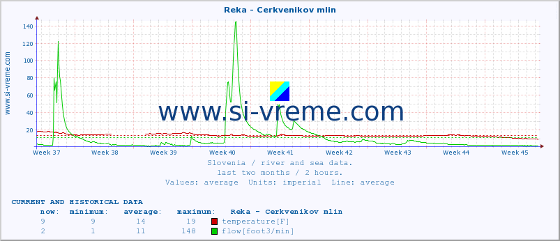  :: Reka - Cerkvenikov mlin :: temperature | flow | height :: last two months / 2 hours.