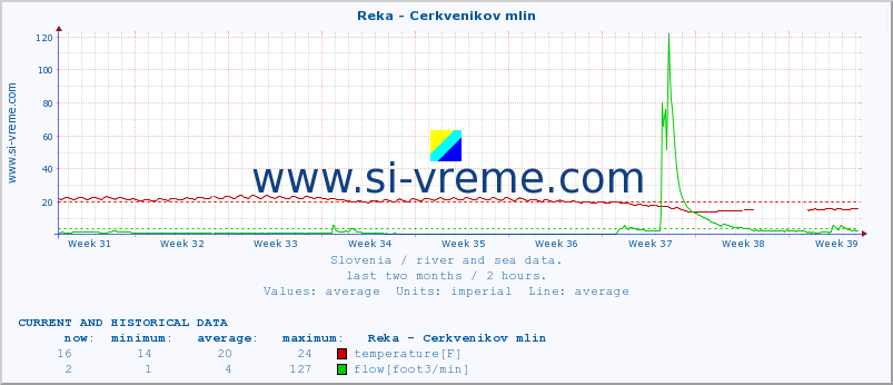  :: Reka - Cerkvenikov mlin :: temperature | flow | height :: last two months / 2 hours.