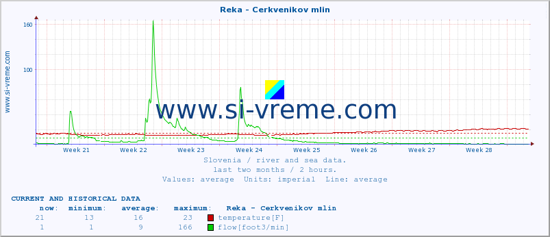 :: Reka - Cerkvenikov mlin :: temperature | flow | height :: last two months / 2 hours.
