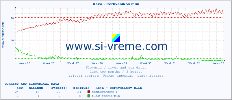  :: Reka - Cerkvenikov mlin :: temperature | flow | height :: last two months / 2 hours.