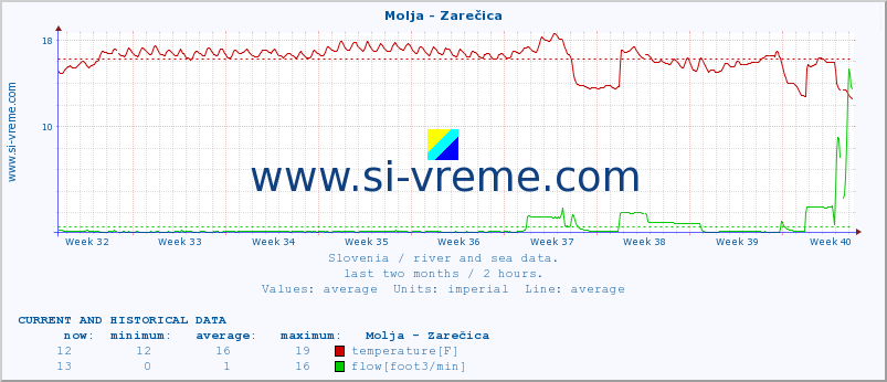  :: Molja - Zarečica :: temperature | flow | height :: last two months / 2 hours.