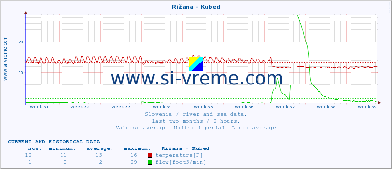  :: Rižana - Kubed :: temperature | flow | height :: last two months / 2 hours.