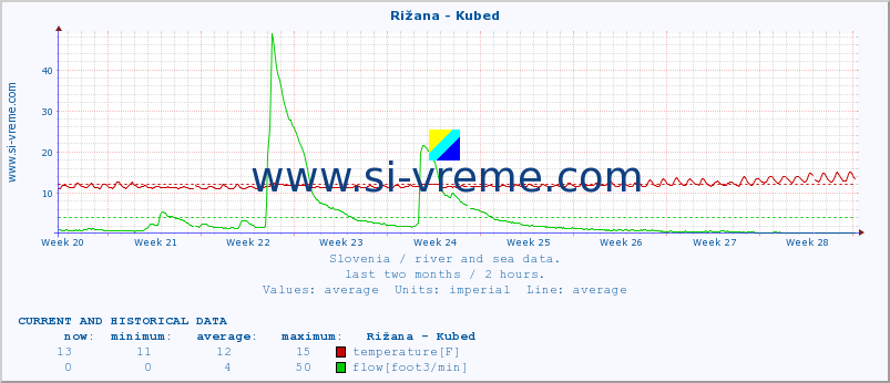  :: Rižana - Kubed :: temperature | flow | height :: last two months / 2 hours.