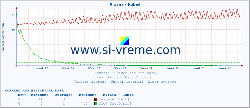  :: Rižana - Kubed :: temperature | flow | height :: last two months / 2 hours.