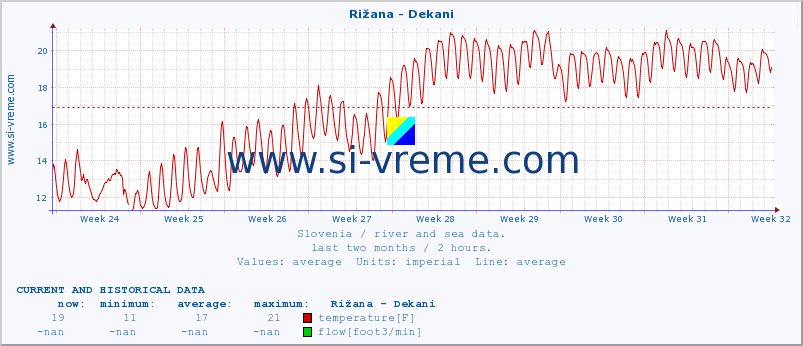  :: Rižana - Dekani :: temperature | flow | height :: last two months / 2 hours.