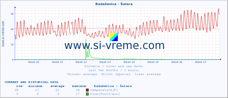 :: Badaševica - Šalara :: temperature | flow | height :: last two months / 2 hours.