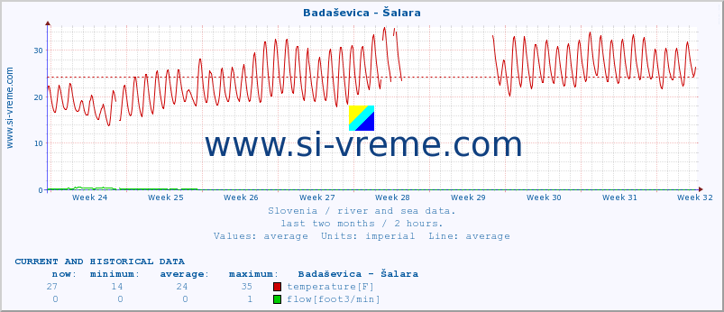  :: Badaševica - Šalara :: temperature | flow | height :: last two months / 2 hours.