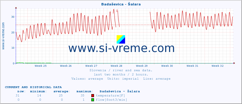  :: Badaševica - Šalara :: temperature | flow | height :: last two months / 2 hours.