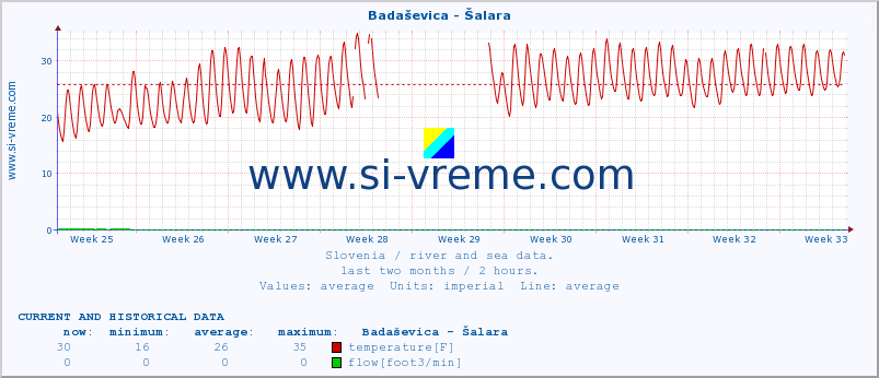  :: Badaševica - Šalara :: temperature | flow | height :: last two months / 2 hours.