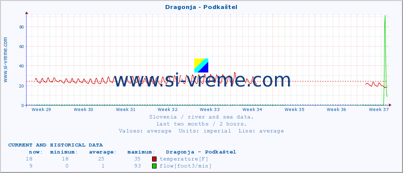  :: Dragonja - Podkaštel :: temperature | flow | height :: last two months / 2 hours.