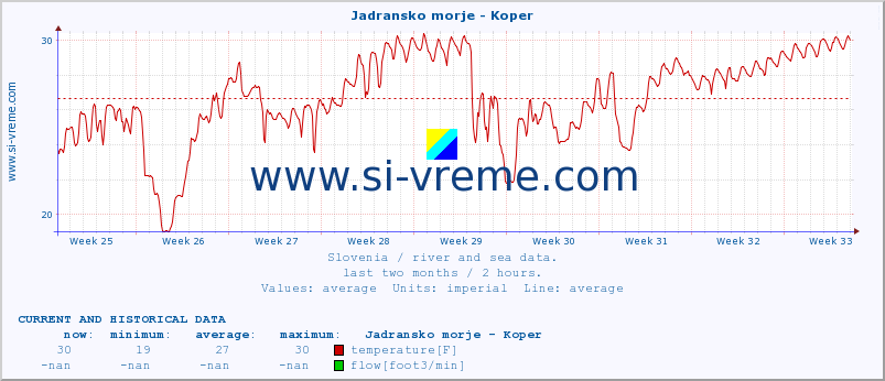  :: Jadransko morje - Koper :: temperature | flow | height :: last two months / 2 hours.