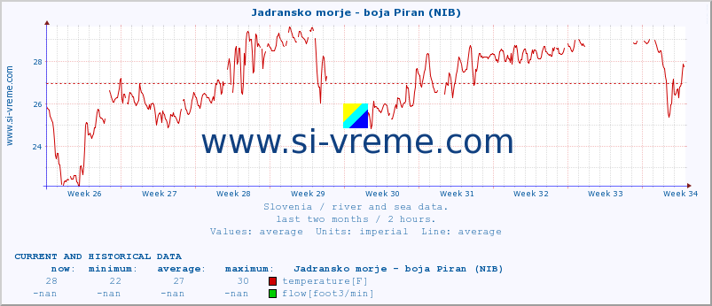  :: Jadransko morje - boja Piran (NIB) :: temperature | flow | height :: last two months / 2 hours.