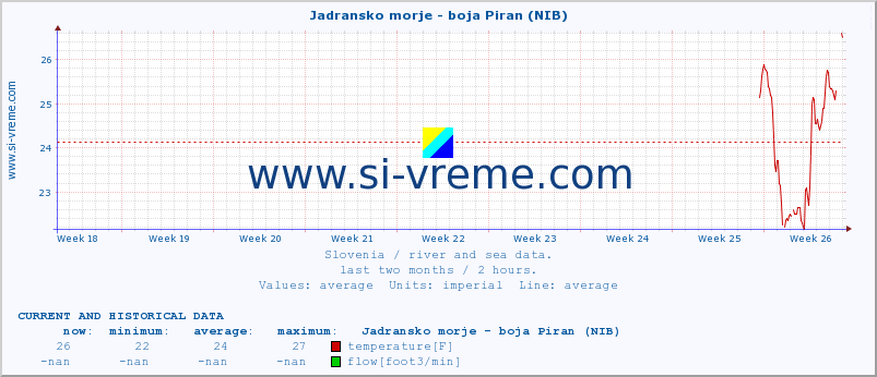  :: Jadransko morje - boja Piran (NIB) :: temperature | flow | height :: last two months / 2 hours.