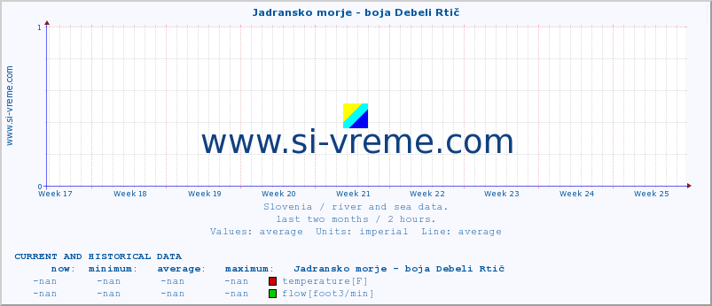  :: Jadransko morje - boja Debeli Rtič :: temperature | flow | height :: last two months / 2 hours.