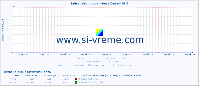  :: Jadransko morje - boja Debeli Rtič :: temperature | flow | height :: last two months / 2 hours.