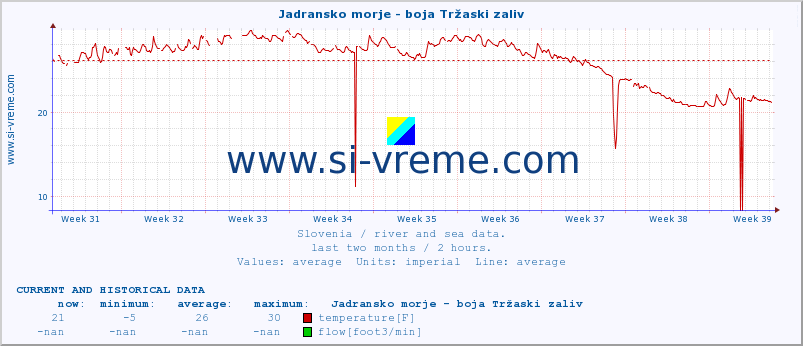  :: Jadransko morje - boja Tržaski zaliv :: temperature | flow | height :: last two months / 2 hours.