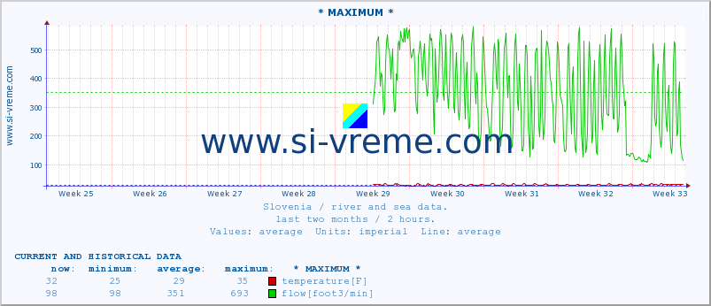  :: * MAXIMUM * :: temperature | flow | height :: last two months / 2 hours.