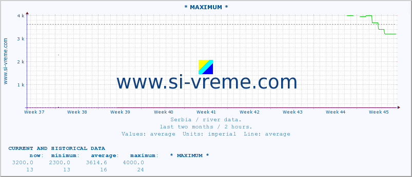  :: * MAXIMUM * :: height |  |  :: last two months / 2 hours.