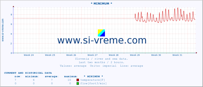  :: * MINIMUM* :: temperature | flow | height :: last two months / 2 hours.