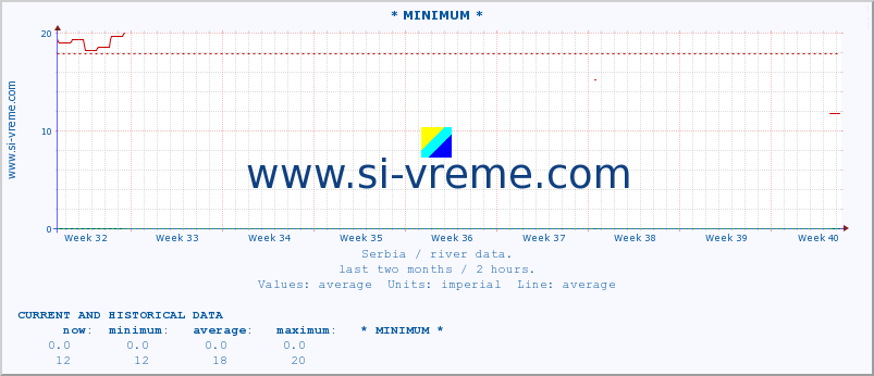  :: * MINIMUM* :: height |  |  :: last two months / 2 hours.